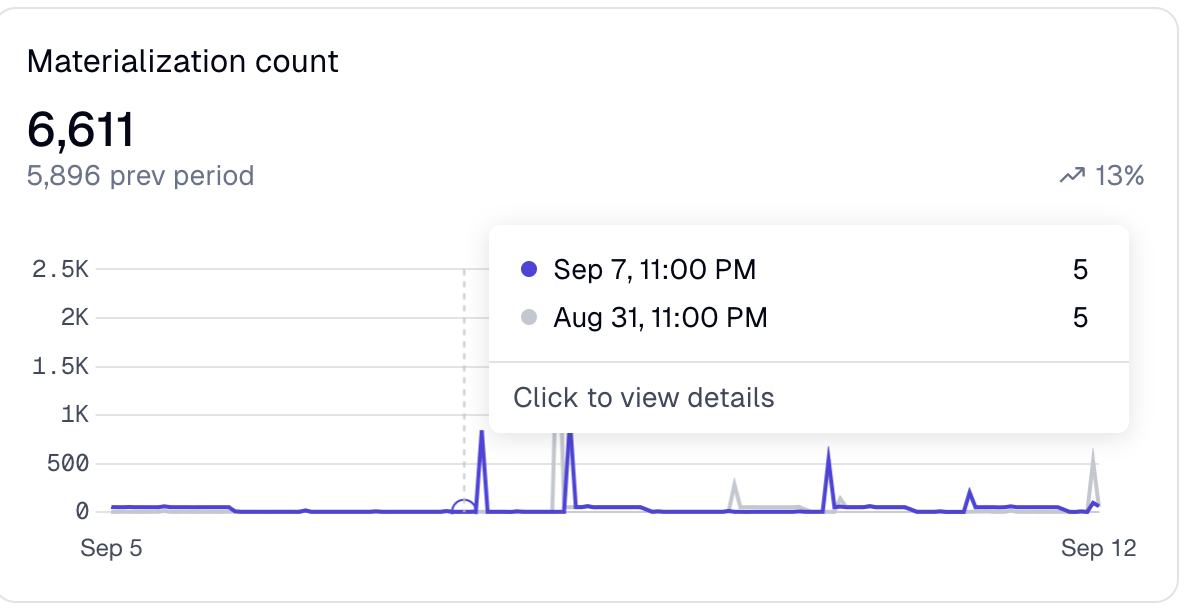 Click datapoint to view details hover